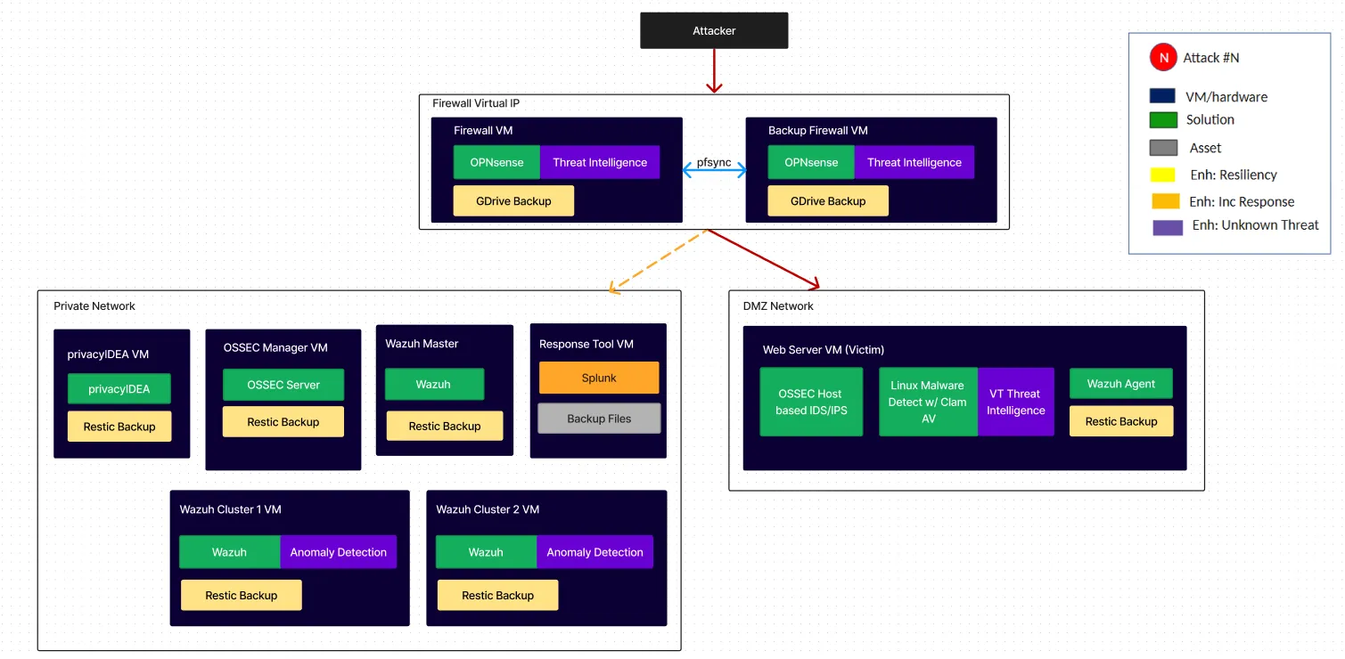 Screenshot of the implementation plan for my Cybersecurity Project